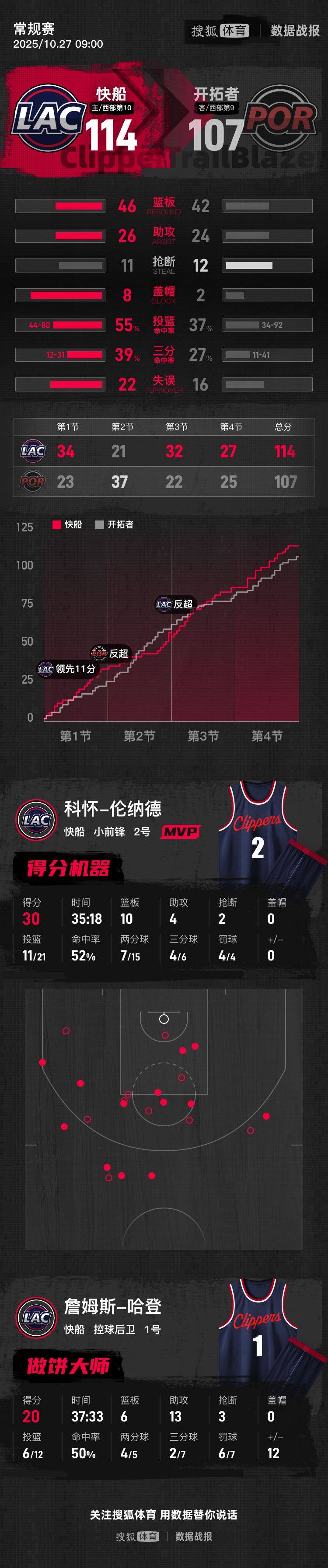 皇冠信用登2代理网址
_杨瀚森连3场2分1板哈登20+13 快船胜开拓者