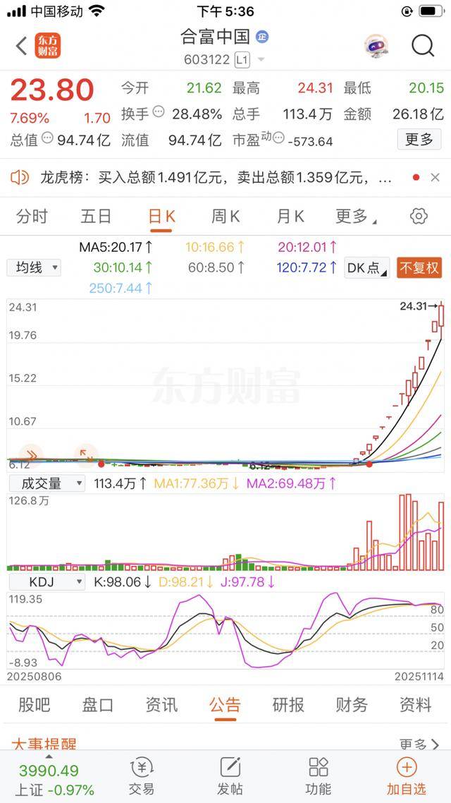 皇冠信用网
_A股再现“妖股”皇冠信用网
！14天12板的合富中国为何遭游资爆炒？