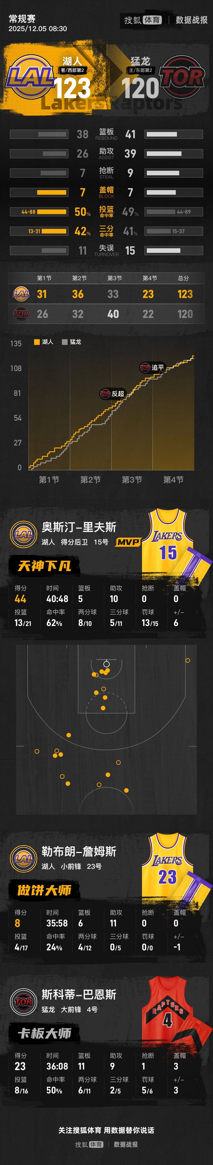 信用网怎么注册_八村塁3分绝杀詹姆斯纪录终结 湖人胜猛龙