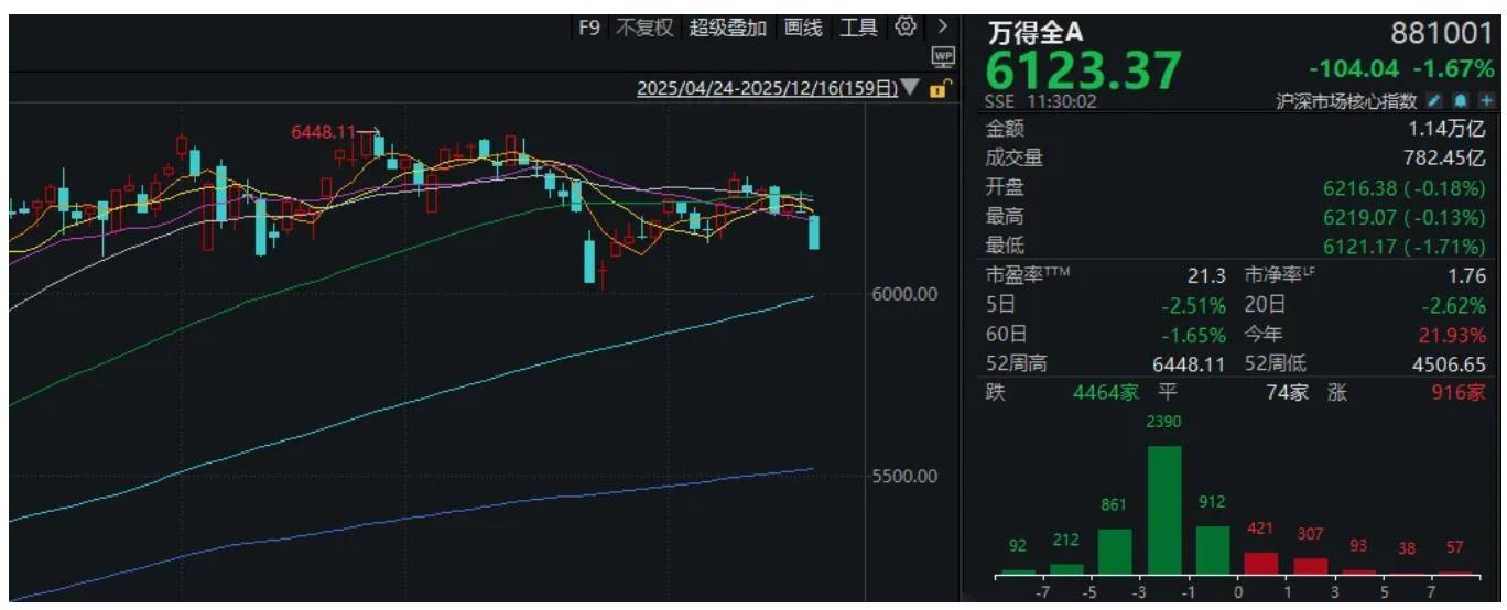 皇冠信用網会员开户_A股突然下跌皇冠信用網会员开户，沪指接近3800点！发生了什么？