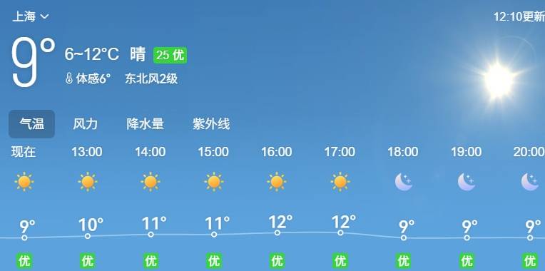 皇冠信用网代理 _上海天气即将神反转：今晨郊区最低0度 周六升至17度