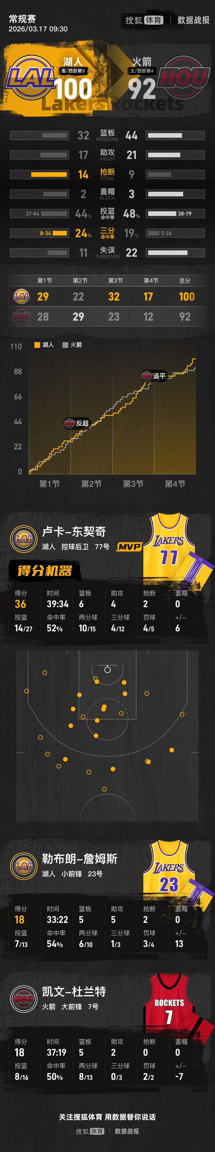 皇冠信用盘代理注册 _东契奇36分杜兰特18分 湖人击败火箭6连胜